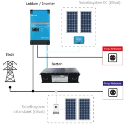 Nödströmsanläggning Sunwind 10,2 kWh Litium